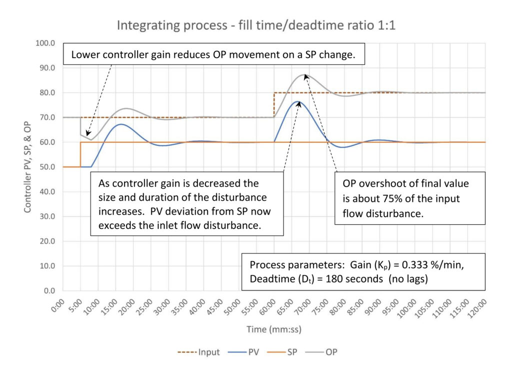 Figure 5: Disturbance rejection tuning of an integrating process (1:1 fill time/deadtime); Tuning constants are K = 0.70, Ti = 10 minutes/repeat, Td = 0 minutes. Courtesy: Ed Bullerdiek, retired control engineer