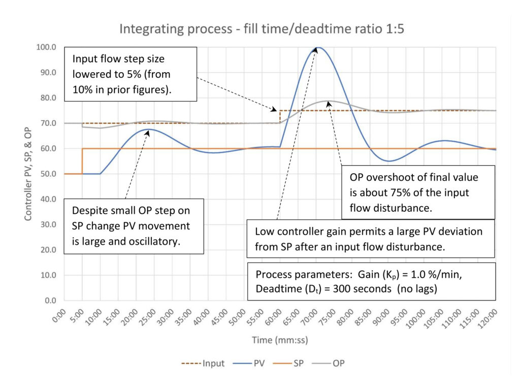 Figure 6: Disturbance rejection tuning of an integrating process (1:5 fill time/deadtime); Tuning constants are K = 0.15, Ti = 17 minutes/repeat, Td = 0 minutes. Courtesy: Ed Bullerdiek, retired control engineer