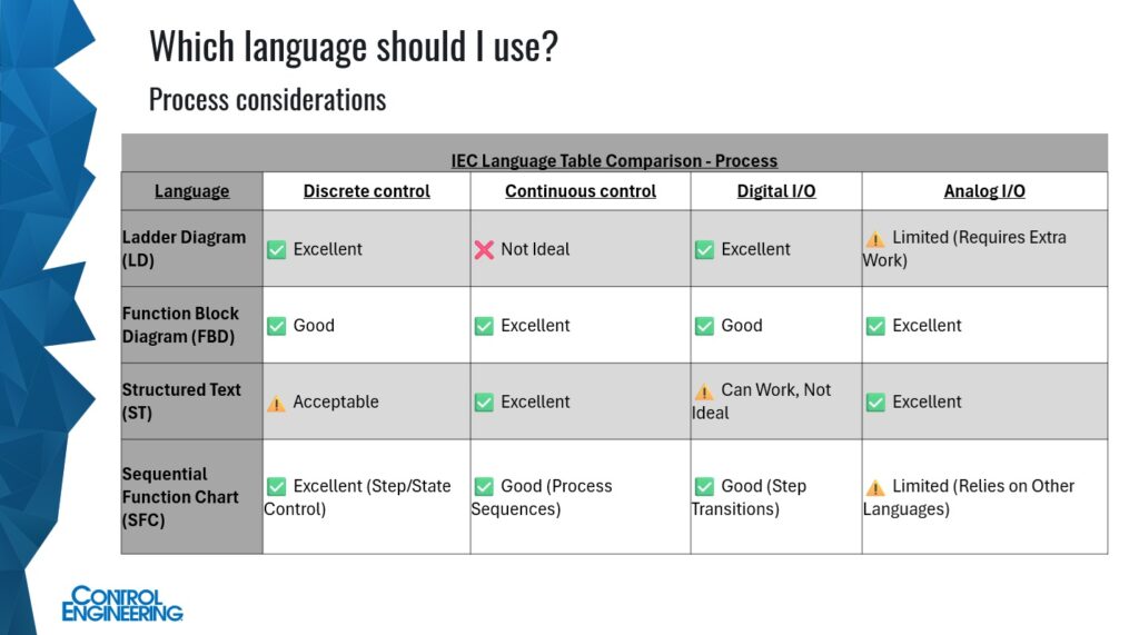 Figure 1: Discussing a generic table based on the principles of programming languages, Jason Israelsen, PE, senior control engineer, APCO Inc., noted that it can be misleading because it does not account for platform specifics. “Process Considerations” are only one item of reference in choosing a programming language. Courtesy: Control Engineering webcasts