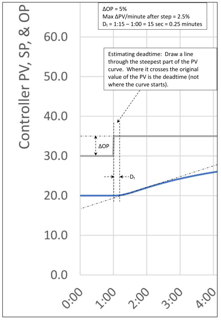 Figure 1: Estimating the three parameters required for near integrator open loop tuning of a high lag/deadtime ratio self-limiting process with a process gain (Kp) of 2.0, three lags (T1, T2, T3) of 180, 10 and 10 seconds each and no deadtime (Dt). Note multiple lags create an apparent deadtime of 15 seconds. Courtesy: Ed Bullerdiek, retired control engineer