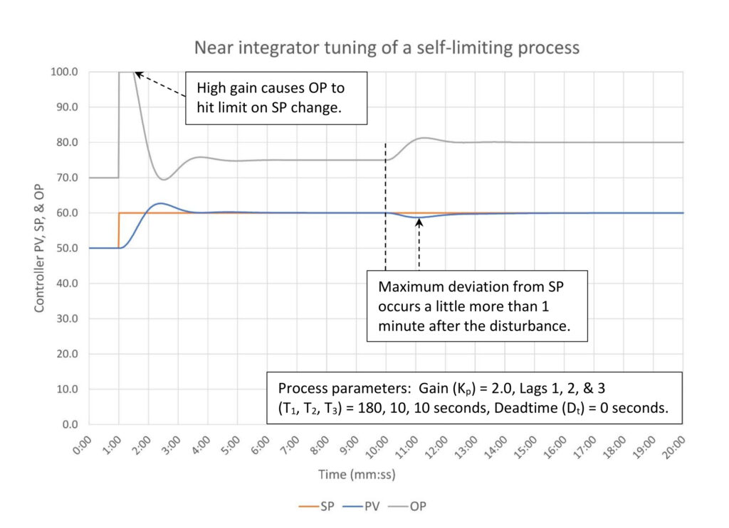 Figure 2: Integrating process PI tuning of a near integrating process.
Tuning constants are K = 3.50, Ti = 1.75 minutes/repeat, Dt = 0 minutes. Courtesy: Ed Bullerdiek, retired control engineer