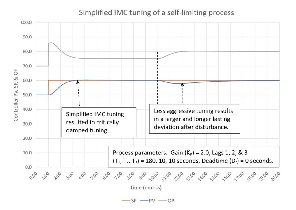 Figure 3: Simplified IMC PI tuning of a near integrating process.
Tuning constants are K = 1.53, Ti = 2.44 minutes/repeat, Dt = 0 minutes. Courtesy: Ed Bullerdiek, retired control engineer
