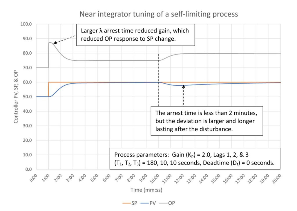 Figure 4: Integrating process PI tuning of a near integrating process.
Tuning constants are K = 1.70, Ti = 4.25 minutes/repeat, Dt = 0 minutes. Courtesy: Ed Bullerdiek, retired control engineer