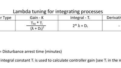 Table 1: Lambda integrating process PI tuning constant calculations for proportional-integral (PI) controllers. Courtesy: Ed Bullerdiek, retired control engineer