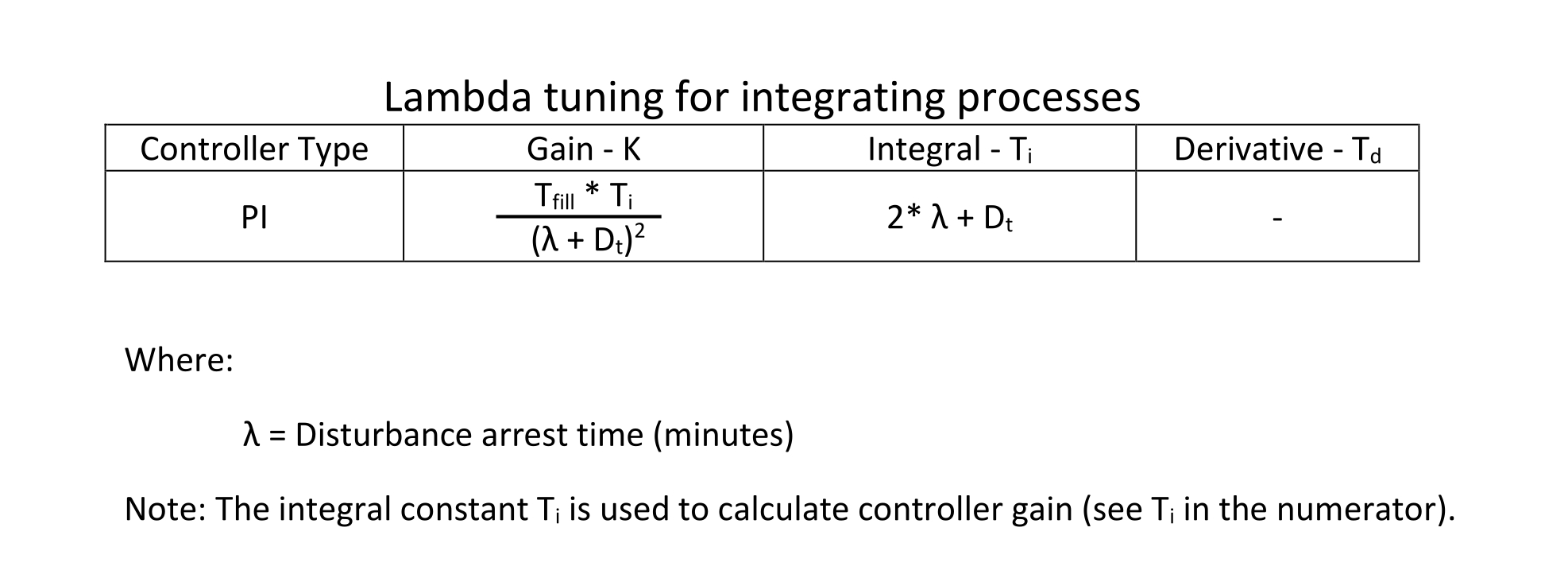 Table 1: Lambda integrating process PI tuning constant calculations for proportional-integral (PI) controllers. Courtesy: Ed Bullerdiek, retired control engineer