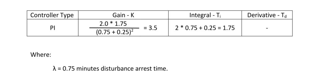 Table 2: Calculating aggressive lambda integrating process PI tuning constants for a near integrating process with a pseudo fill time (Tfill) of 2.0 minutes/% and an apparent deadtime (Dt) of 0.25 minutes. Courtesy: Ed Bullerdiek, retired control engineer