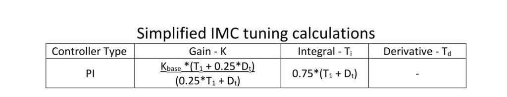 Table 3: Simplified internal model control PI tuning constant calculations for proportional-integral (PI) controllers. Courtesy: Ed Bullerdiek, retired control engineer