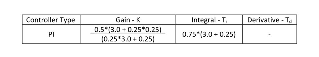 Table 4: Simplified IMC PI tuning constant calculations for a process with Kbase = 0.5, T1 = 3 minutes and Dt =0.25 minutes. Courtesy: Ed Bullerdiek, retired control engineer