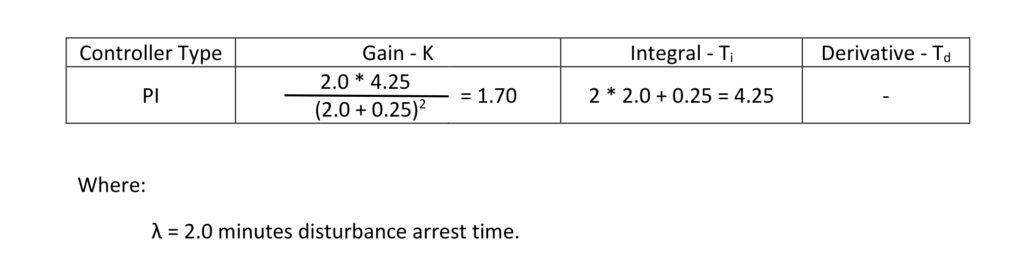 Table 5: Calculating relaxed lambda integrating process PI tuning constants for a near integrating process with a pseudo fill time (Tfill) of 2.0 minutes/% and an apparent deadtime (Dt) of 0.25 minutes. Courtesy: Ed Bullerdiek, retired control engineer