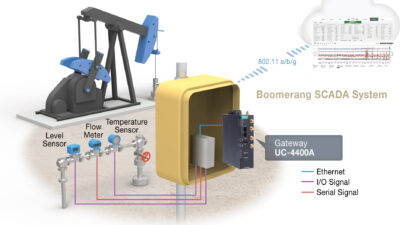 Figure 2: An example of an artificial lift system running autonomously via digital twin at the edge and providing remote monitoring. Courtesy: Moxa Americas Inc.