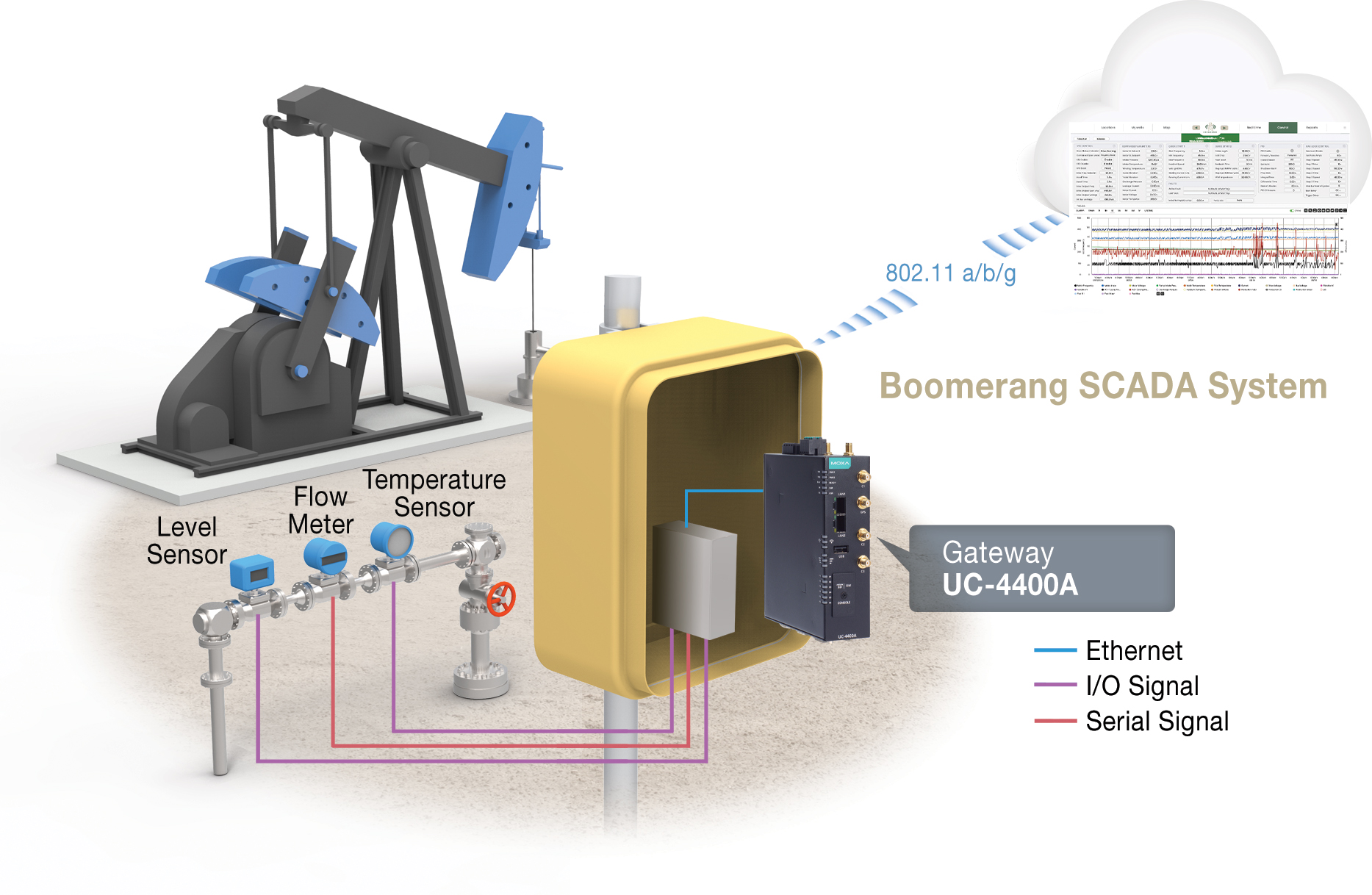 Figure 2: An example of an artificial lift system running autonomously via digital twin at the edge and providing remote monitoring. Courtesy: Moxa Americas Inc.