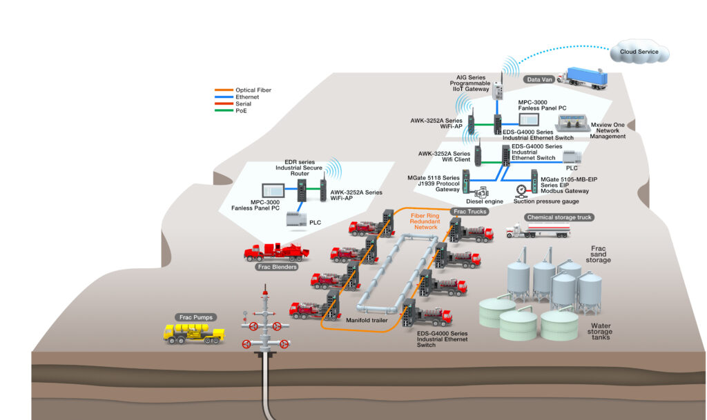 Figure 3: An example of a Frac Truck Network topology. Many industrial networking devices are required to effectively run autonomous operations via digital twins. Courtesy: Moxa Americas Inc.