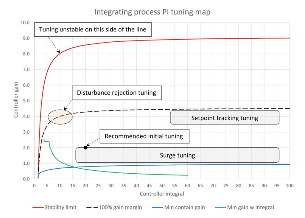 Figure 1: Integrating process PI controller tuning map. Kp = 0.2%/minute, T1, T2, T3 = 30 seconds, Dt = 0 seconds. Courtesy: Ed Bullerdiek, retired control engineer