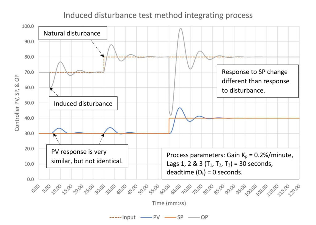 Figure 2: Induced disturbance test method, integrating process. Tuning constants are K = 3.5, Ti = 10 minutes/repeat, Td = 0 minutes. Courtesy: Ed Bullerdiek, retired control engineer