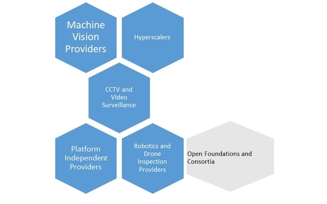 Many providers from a wide range of markets are expanding int AI-driven video analytics applications, according to the April 2025 ARC Strategies report “AI Powered Video Analytics: The Path to a Unified Solution.” Courtesy: ARC Advisory Group