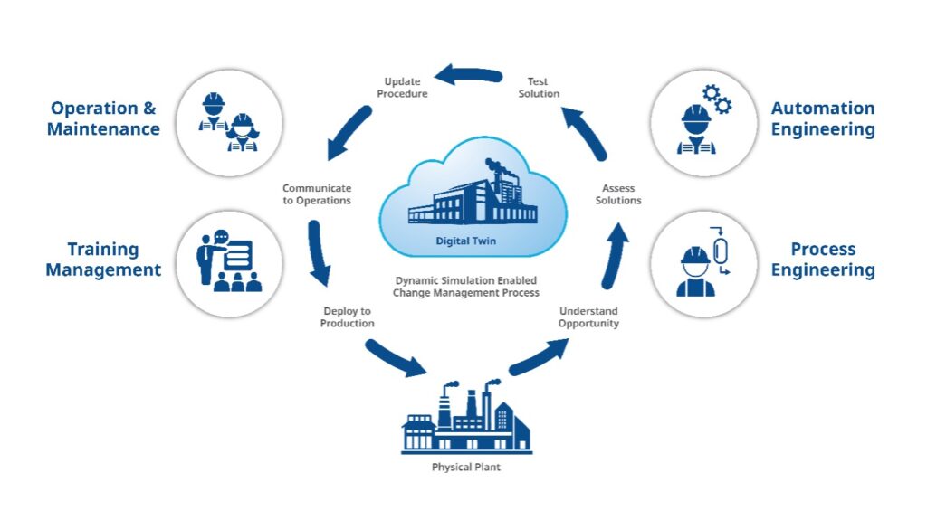 Figure 1: The value of a digital twin does not end when a project is completed but instead increases when teams evolve their simulation into a lifecycle change management workflow tool. Courtesy: Emerson