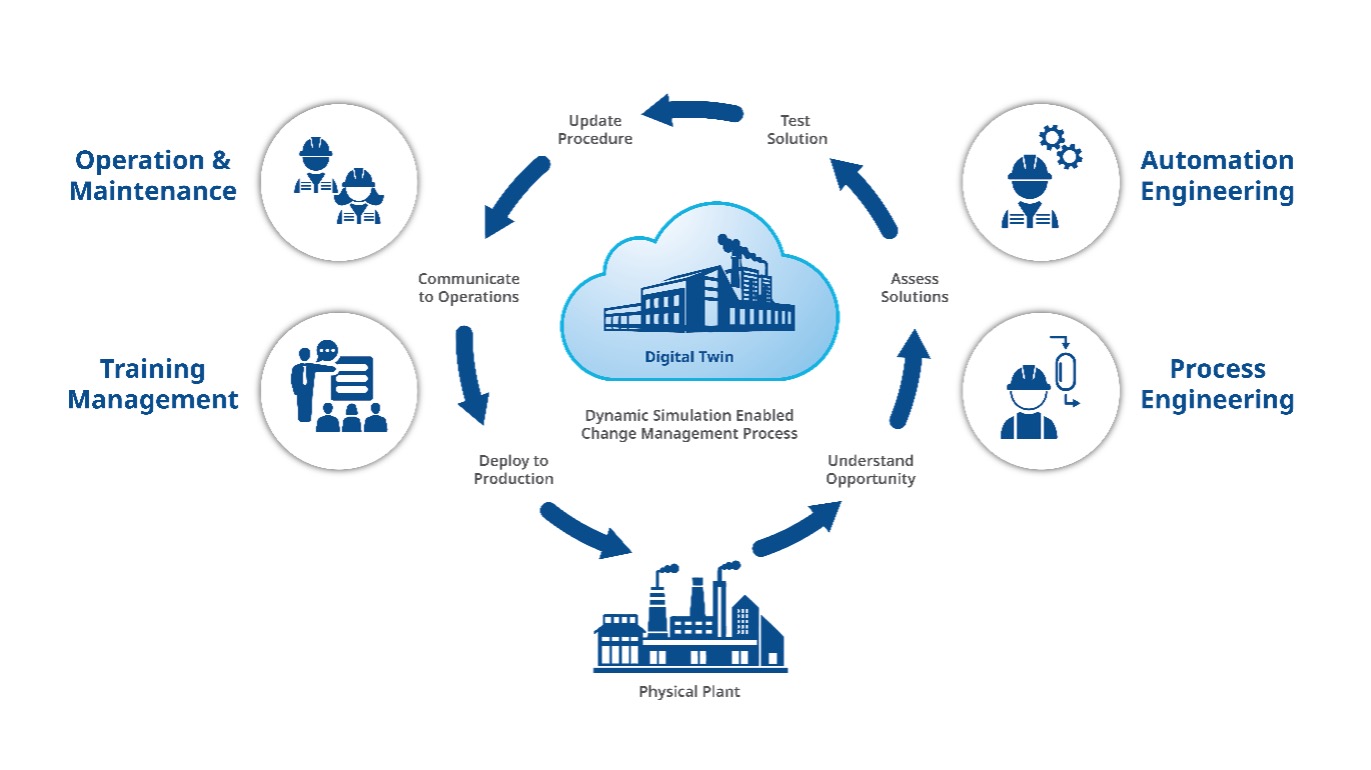 Figure 1: The value of a digital twin does not end when a project is completed but instead increases when teams evolve their simulation into a lifecycle change management workflow tool. Courtesy: Emerson