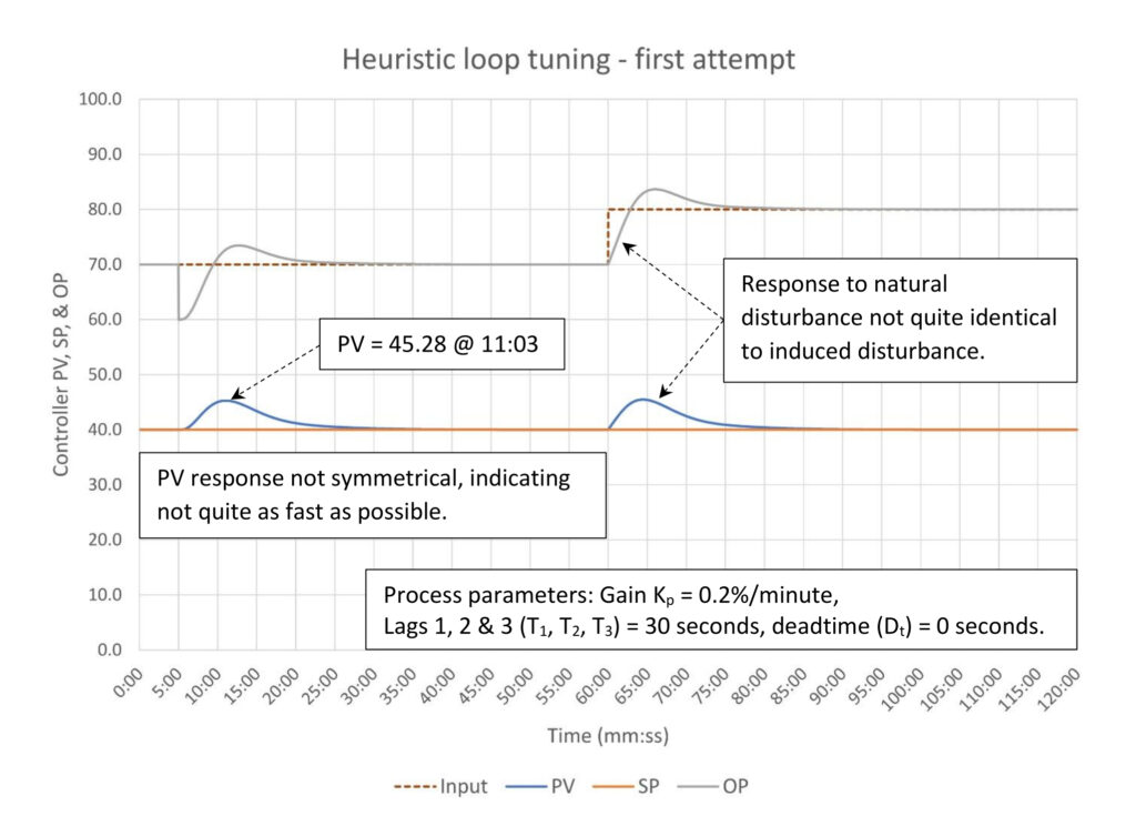 Figure 4: Heuristic tuning integrating process – first tuning attempt. Tuning constants are K = 1.8, Ti = 9.38 minutes/repeat, Td = 0 Courtesy: Ed Bullerdiek, retired control engineer