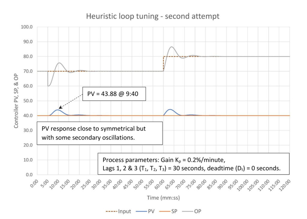 Figure 5: Heuristic tuning integrating process – second tuning attempt. Tuning constants are K = 2.9, Ti = 6.69 minutes/repeat, Td = 0 minutes. Courtesy: Ed Bullerdiek, retired control engineer