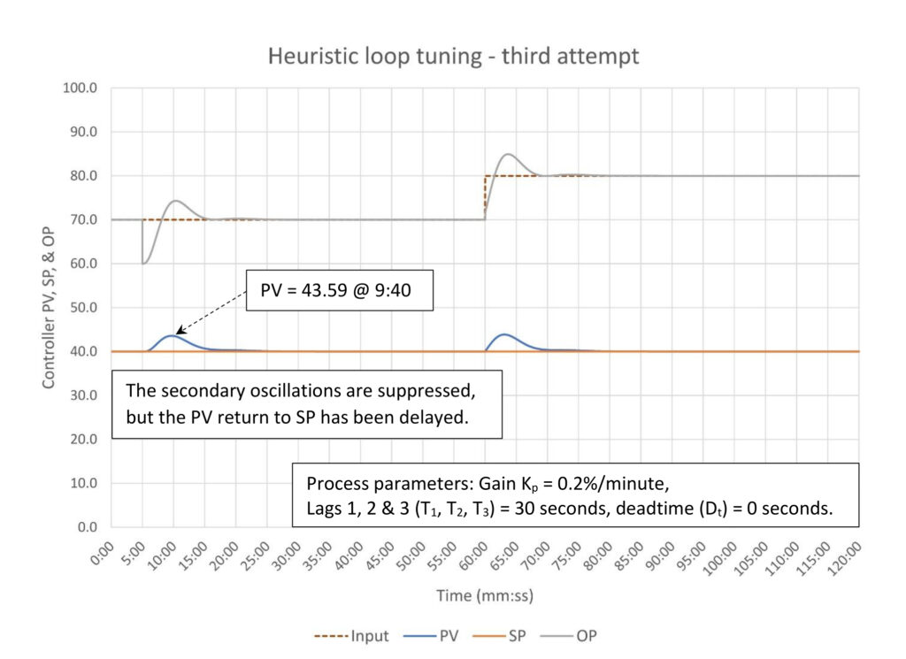 Figure 6: Heuristic tuning integrating process – third tuning attempt. Tuning constants are K = 2.9, Ti = 6.69 minutes/repeat, Td = 0.25 minutes. Courtesy: Ed Bullerdiek, retired control engineer