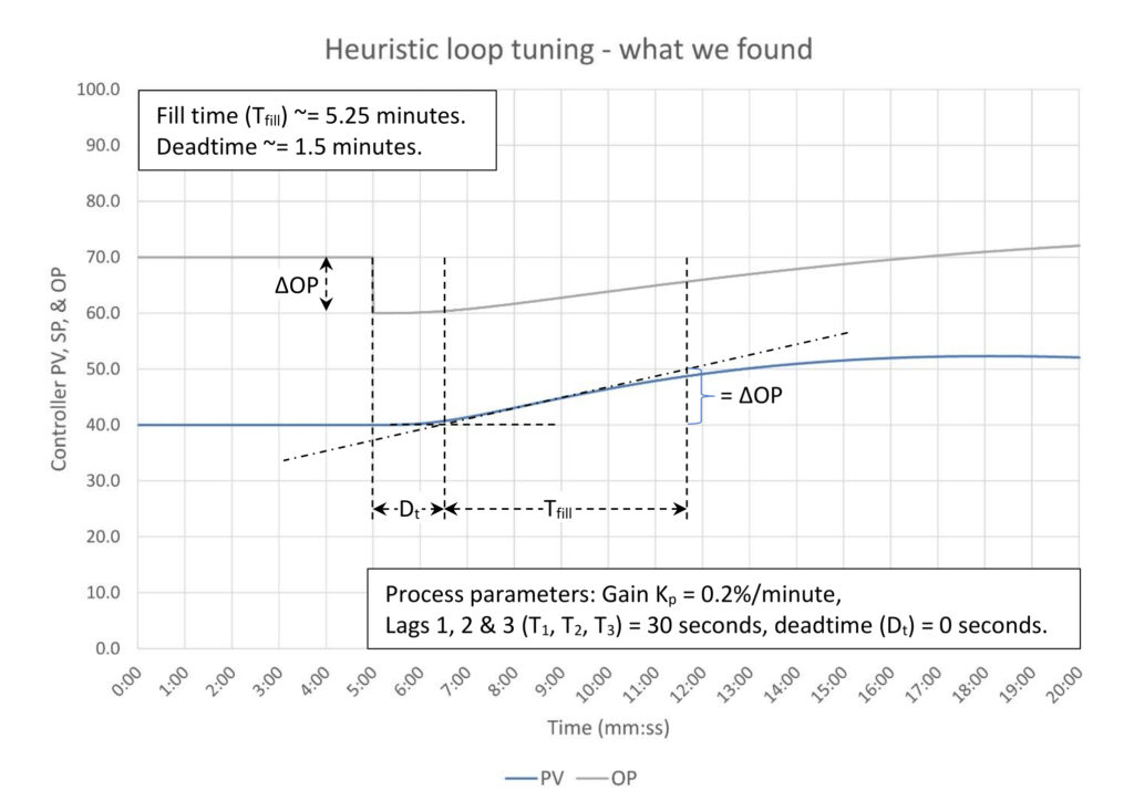 Figure 8: Heuristic tuning integrating process – as found (initial response). Tuning constants are K = 0.5, Ti = 10 minutes/repeat, Td = 0 minutes. Courtesy: Ed Bullerdiek, retired control engineer
