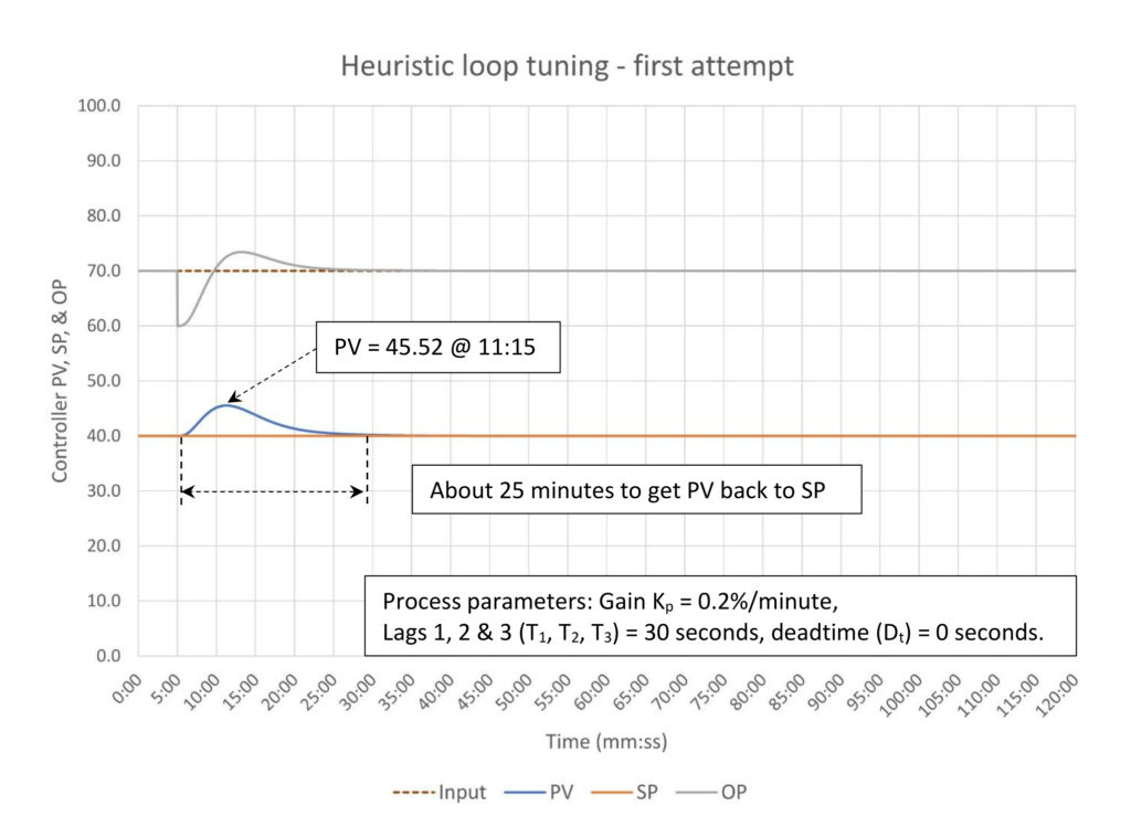 Figure 9: Heuristic tuning integrating process – first tuning attempt. Tuning constants are K = 1.67, Ti = 9.14 minutes/repeat, Td = 0 minutes. Courtesy: Ed Bullerdiek, retired control engineer