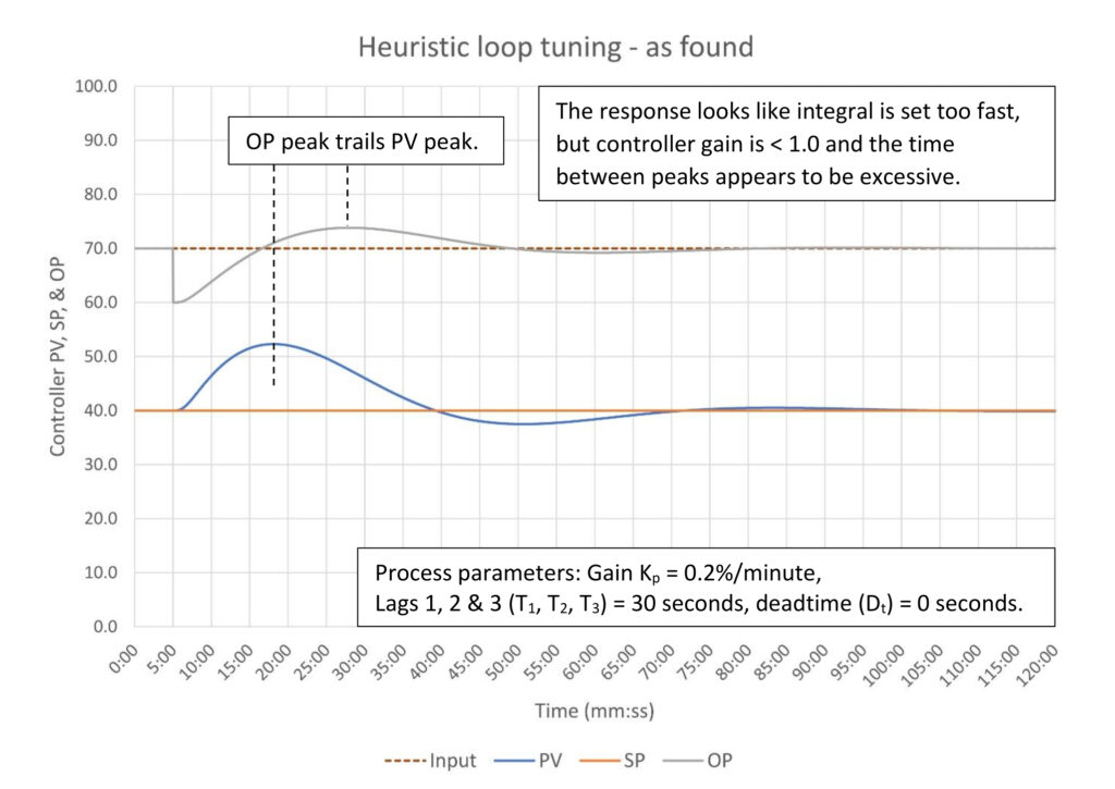 Figure 7: Heuristic tuning integrating process – as found. Tuning constants are K = 0.5, Ti = 10 minutes/repeat, Td = 0 minutes. Courtesy: Ed Bullerdiek, retired control engineer