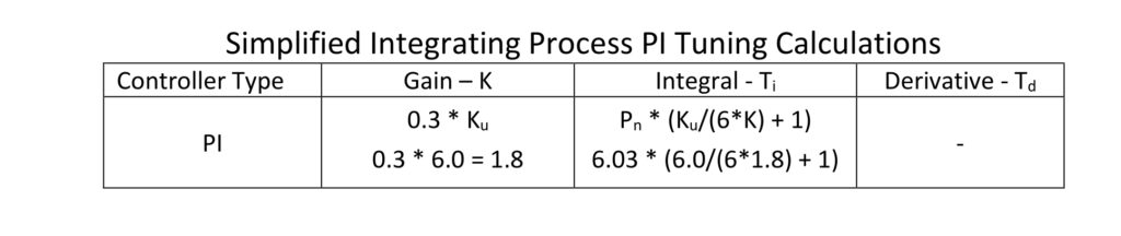 Table 1: Simplified integrating process PI tuning constant calculations for proportional-integral (PI) controllers. Courtesy: Ed Bullerdiek, retired control engineer