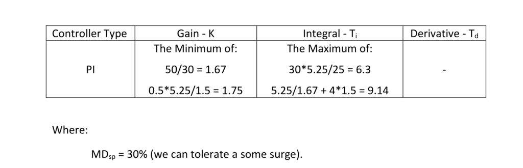 Table 3: Calculating simplified integrating process PI tuning constants for a process with a fill time (Tfill) of 0.5 minutes/%, three lags (T1, T2, T3) of 30 seconds and no deadtime (Dt). Courtesy: Ed Bullerdiek, retired control engineer