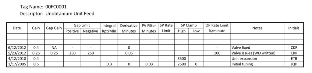 Figure 1: An example loop-tuning log. Courtesy: Ed Bullerdiek, retired control engineer