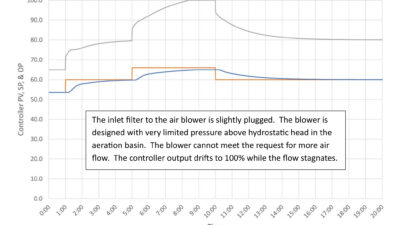 Figure 2: Air blower discharge pressure limited by plugged filter. Courtesy: Ed Bullerdiek, retired control engineer