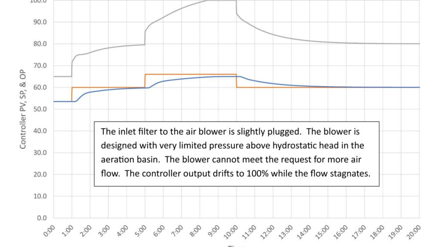 Figure 2: Air blower discharge pressure limited by plugged filter. Courtesy: Ed Bullerdiek, retired control engineer