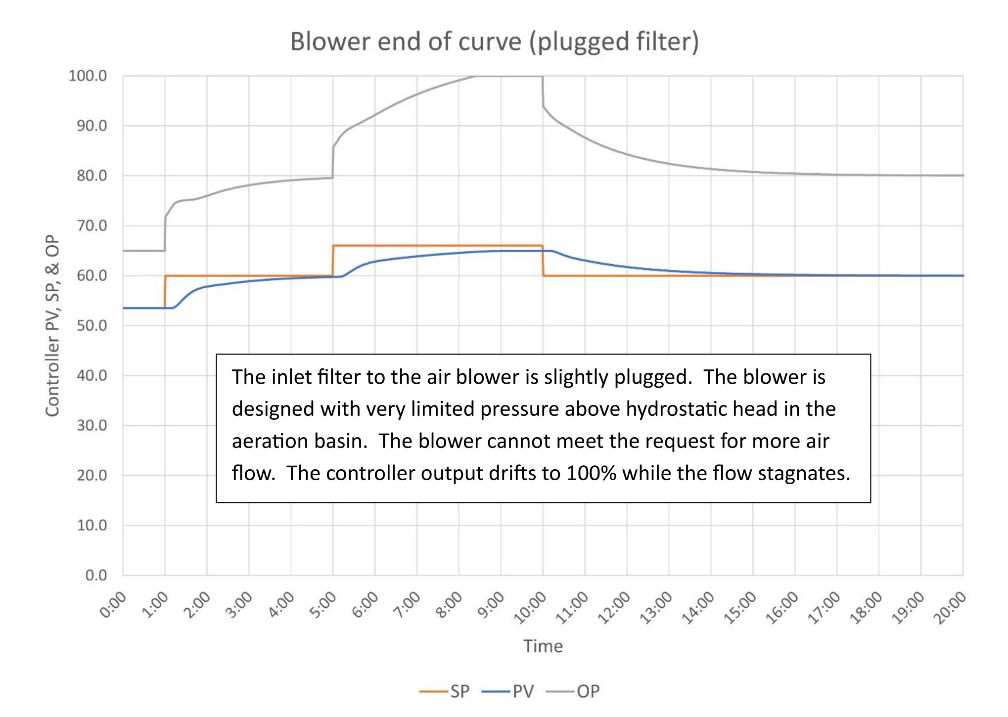 Figure 2: Air blower discharge pressure limited by plugged filter. Courtesy: Ed Bullerdiek, retired control engineer