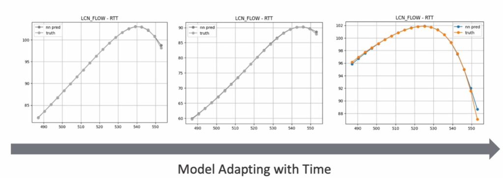Figure 1: Continuously adapting model of an industrial process (fluid catalytic cracking shown) using AI-based smart data sampling methods. Courtesy: Emerson and AspenTech