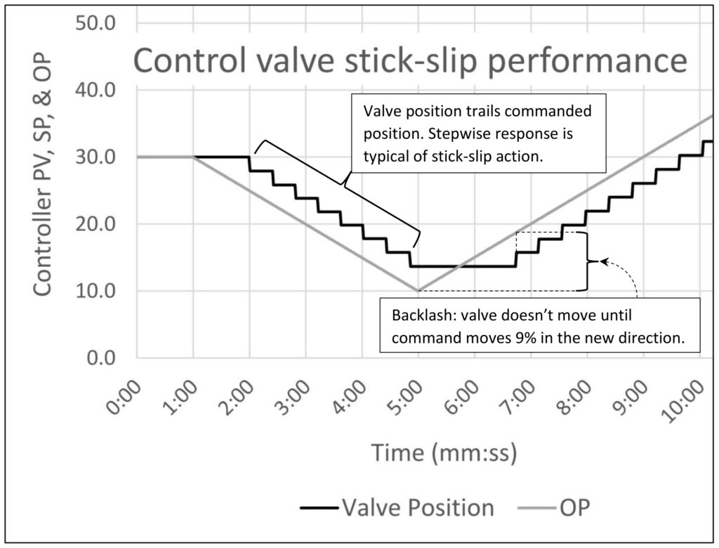 Figure 1: Control valve stick-slip response to commanded position: 5% stick, 2% slip.
Courtesy: Ed Bullerdiek, retired control engineer