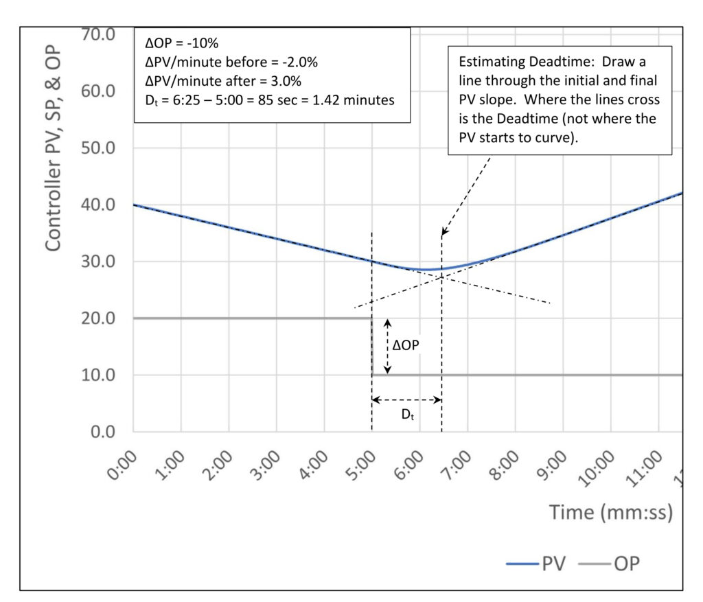 Figure 1: Estimating the four parameters required for open loop tuning of an integrating process with a process gain (Kp) of 0.5 Δ%/minute, three lags (T1, T2, T3) of 30 seconds each and no deadtime (Dt). Note multiple lags create an apparent deadtime of 85 seconds. Courtesy: Ed Bullerdiek, retired control engineer