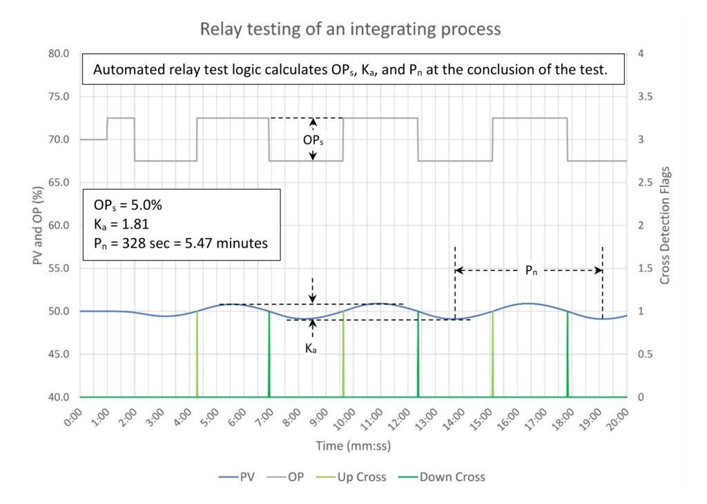 Figure 1: Estimating the swing amplitude (Ka) and natural period (Pn) required for closed loop tuning of an integrating process with a process gain (Kp) of 0.5%/minute, three lags (T1, T2, T3) of 30 seconds each and no deadtime (Dt). Courtesy: Ed Bullerdiek, retired control engineer
