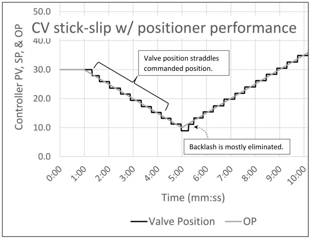Figure 2: Control valve with valve positioner stick-slip response to commanded position: 5% stick, 2% slip. Courtesy: Ed Bullerdiek, retired control engineer