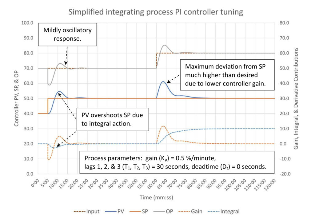 Figure 2: Simplified integrating process PI tuning. Tuning constants are K = 1.05, Ti = 8.51 minutes/repeat, Td = 0 minutes. Courtesy: Ed Bullerdiek, retired control engineer