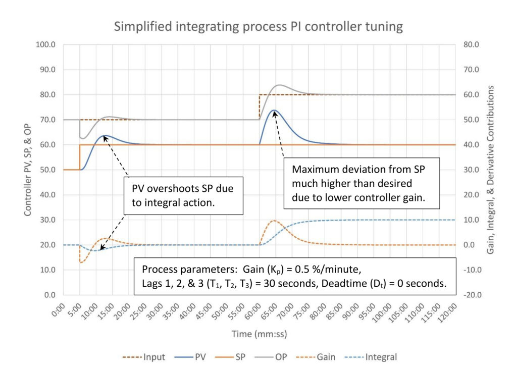 Figure 2: Simplified integrating process PI tuning (1.4:1 fill time/deadtime). Tuning constants are K = 0.70, Ti = 8.5 minutes/repeat, Td = 0 minutes. Courtesy: Ed Bullerdiek, retired control engineer