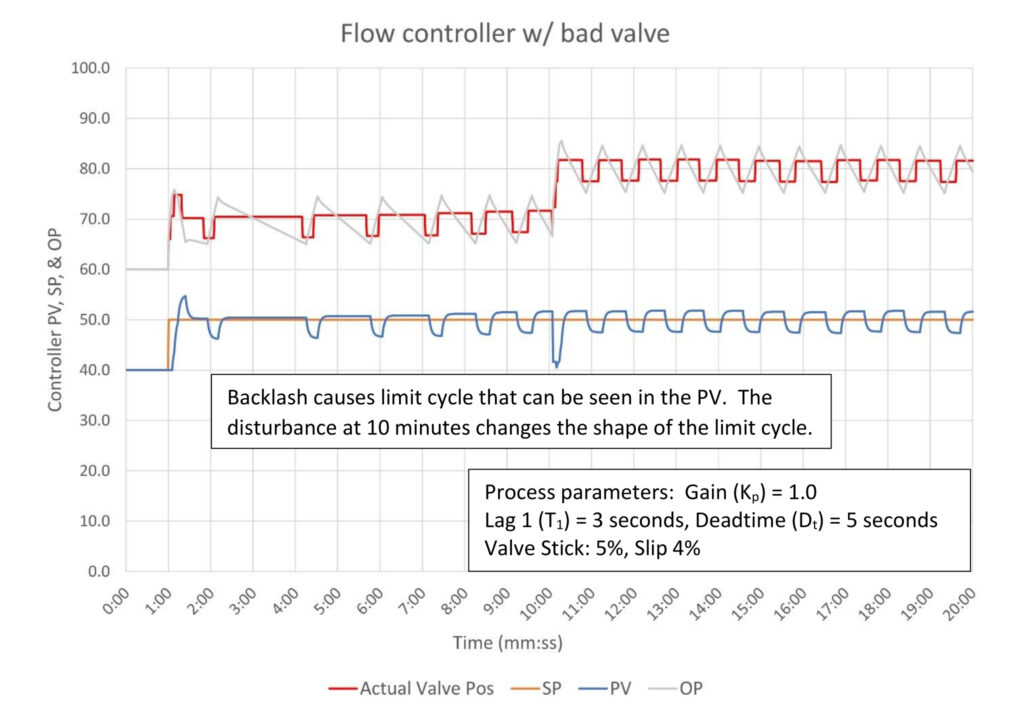 Figure 3: PID flow controller with bad valve. Tuning constants are K = 0.55, Ti = 0.06 minutes/repeat, Td = 0 minutes. Courtesy: Ed Bullerdiek, retired control engineer