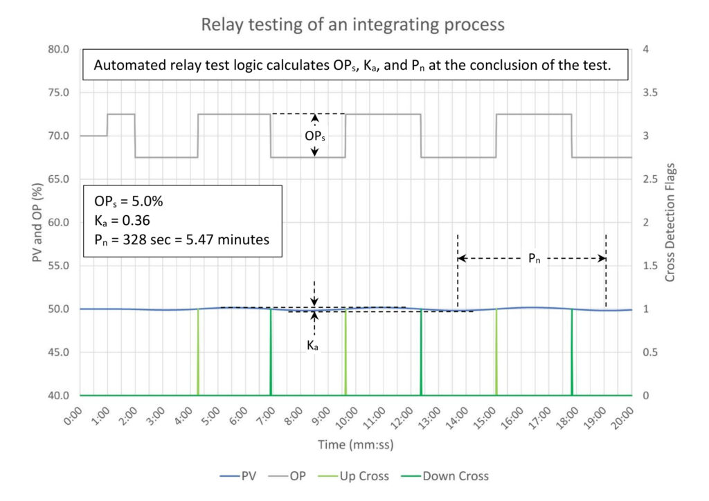 Figure 3: Estimating the swing amplitude (Ka) and natural period (Pn) required for closed loop tuning of an integrating process with a process gain (Kp) of 0.1%/minute, three lags (T1, T2, T3) of 30 seconds each and no deadtime (Dt). Courtesy: Ed Bullerdiek, retired control engineer