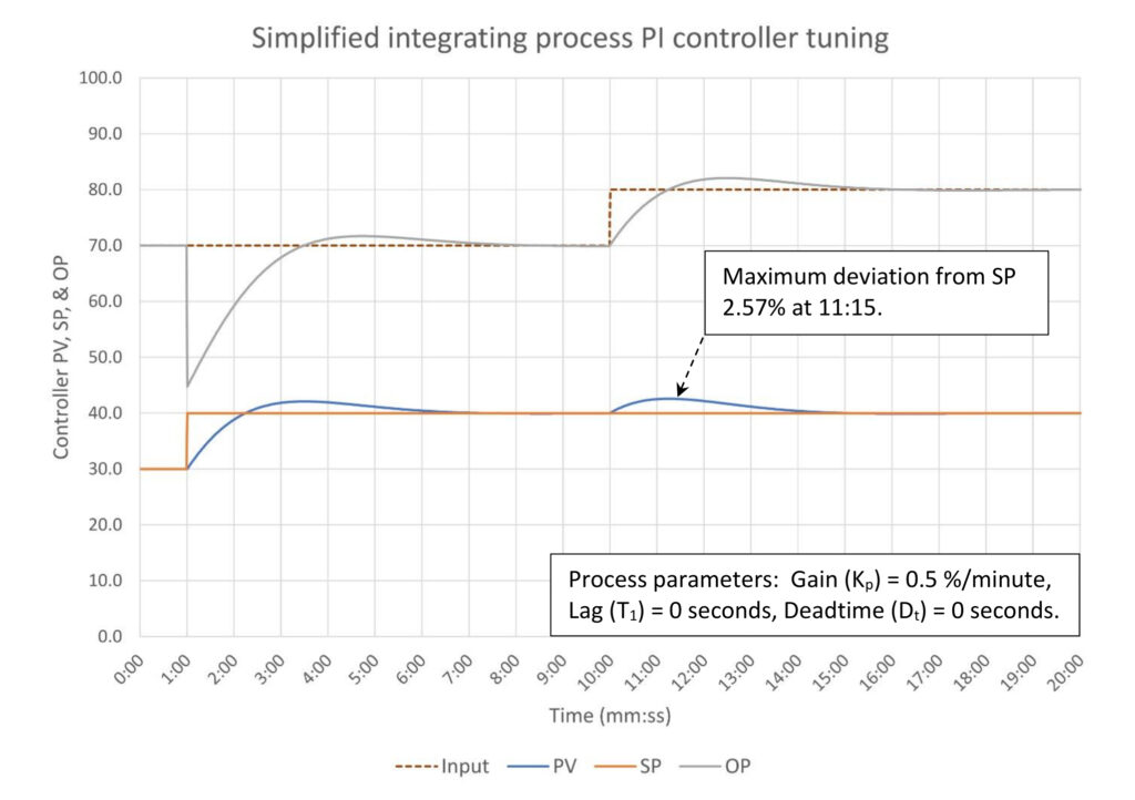 Figure 3: Simplified integrating process PI tuning (no deadtime). Tuning constants are K = 2.5, Ti = 1.6 minutes/repeat, Td = 0 minutes. Courtesy: Ed Bullerdiek, retired control engineer