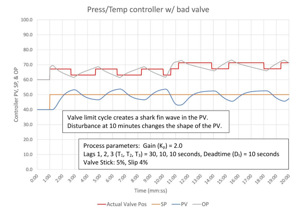 Figure 4: PID pressure/temperature controller with bad valve. Tuning constants are K = 0.8, Ti = 1.0 minutes/repeat, Td = 0.25 minutes. Courtesy: Ed Bullerdiek, retired control engineer