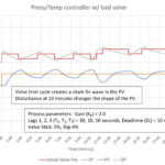 Figure 4: PID pressure/temperature controller with bad valve. Tuning constants are K = 0.8, Ti = 1.0 minutes/repeat, Td = 0.25 minutes. Courtesy: Ed Bullerdiek, retired control engineer