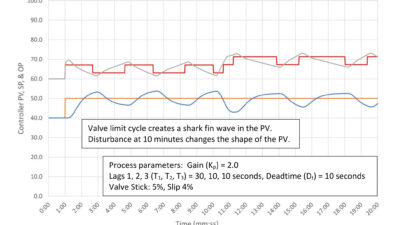 Figure 4: PID pressure/temperature controller with bad valve. Tuning constants are K = 0.8, Ti = 1.0 minutes/repeat, Td = 0.25 minutes. Courtesy: Ed Bullerdiek, retired control engineer
