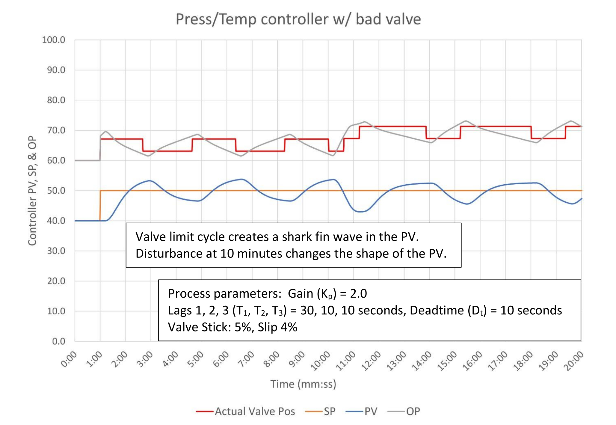 Figure 4: PID pressure/temperature controller with bad valve. Tuning constants are K = 0.8, Ti = 1.0 minutes/repeat, Td = 0.25 minutes. Courtesy: Ed Bullerdiek, retired control engineer