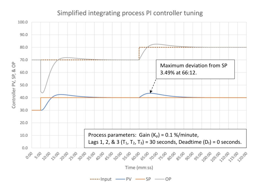 Figure 4: Simplified integrating process PI tuning. Tuning constants are K = 2.5, Ti = 12.9 minutes/repeat, Td = 0 minutes. Courtesy: Ed Bullerdiek, retired control engineer