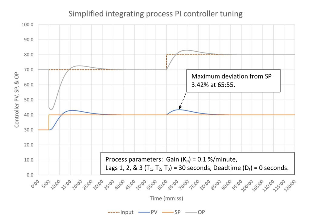 Figure 4: Simplified integrating process PI tuning (6.25:1 fill time/deadtime). Tuning constants are K = 2.5, Ti = 10.4 minutes/repeat, Td = 0 minutes. Courtesy: Ed Bullerdiek, retired control engineer