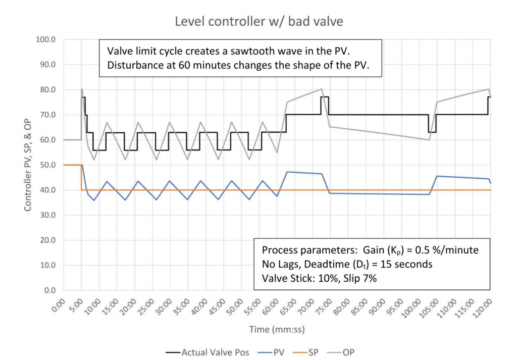 Figure 5: PID level controller with bad valve. Tuning constants are K = 2.0, Ti = 20 minutes/repeat, Td = 0 minutes. Courtesy: Ed Bullerdiek, retired control engineer